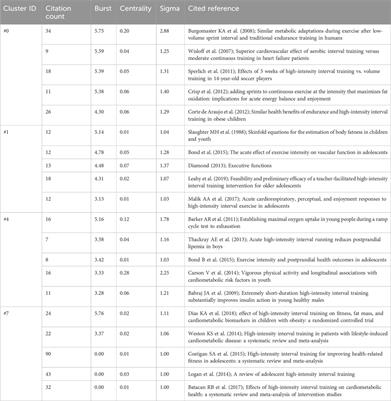 Frontiers and hotspots of high-intensity interval exercise in children and adolescents: text mining and knowledge domain visualization